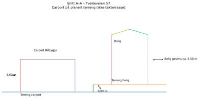 Snittegning (Snitt A-A) som viser høydeforskjeller mellom carport og bolig, samt høyde på boligen.