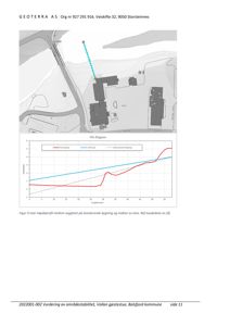 Et situasjonskart (topografisk kart) som viser bygningers plassering i forhold til elva og veien, kombinert med et HFL-diagram (Høydeprofil) som viser høydevariasjoner langs en linje.