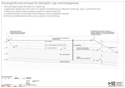 Tegning som viser et tverrsnitt (terrenssnitt) av en fyllingskonstruksjon mot sjø, med detaljer om lagtykkelse, nivåer og fundamentering.