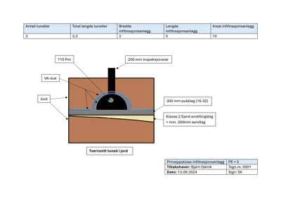 Tegning som viser et tverrsnitt av en tunnel i jord med detaljerte konstruksjonslag (pukk, sand, VA-duk) og rør (PVC, inspeksjonsrør).