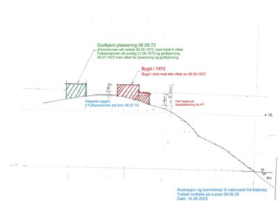 Situasjonsplan som viser bygningers plassering på tomt, høydeforskjeller og godkjente plasseringer med kommentarer om feil plassering.