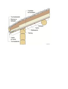 Snittegning som viser detaljert oppbygning av en torvhalds takkonstruksjon, inkludert takfot, taktro, tetting og isolasjon.
