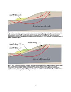 Teknisk illustrasjon som viser prinsipper for motfylling og avlastning i skråninger for å forbedre stabiliteten til sprøbruddmateriale.