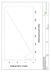 Teknisk grafisk fremstilling av geotekniske målinger (Effektivspenning vs. Deformasjonsmodul) fra en byggesak.