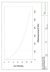 Teknisk grafisk fremstilling av geotekniske målinger (effektivspenning vs. tøyningsprosent) fra et prøvetakingsspor.