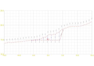 Tegning som viser et tverrsnitt eller profil av et terreng med høydemålinger og punkter.