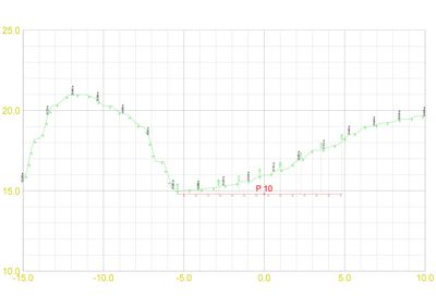 En teknisk profiltegning som viser høydeforskjeller og nivåer langs en akse, sannsynligvis en snittprofil eller terrengprofil.