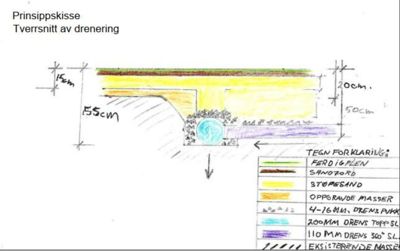En tegnet prinsippsskisse som viser et tverrsnitt av en dreneringsanlegg med oppgave masse, sand, og rør.