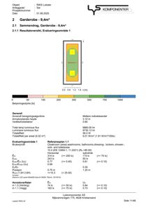 Teknisk beregningsrapport for belysning i et garderobeområde, inkludert et lysfordelingsdiagram.