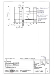 Teknisk detaljtegning som viser resultater fra en totalsondering, inkludert dybde, bortholdning, spyletrykk og last (F DT).
